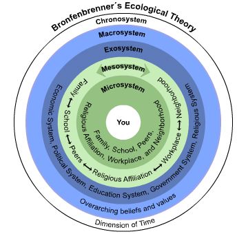 Bronfenbrenner Ecological Theory