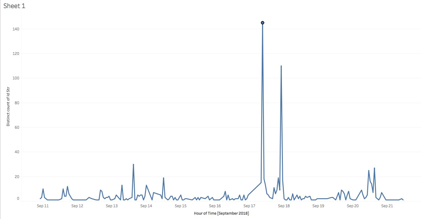 peaks-and-troughs-in-Twitter-activity